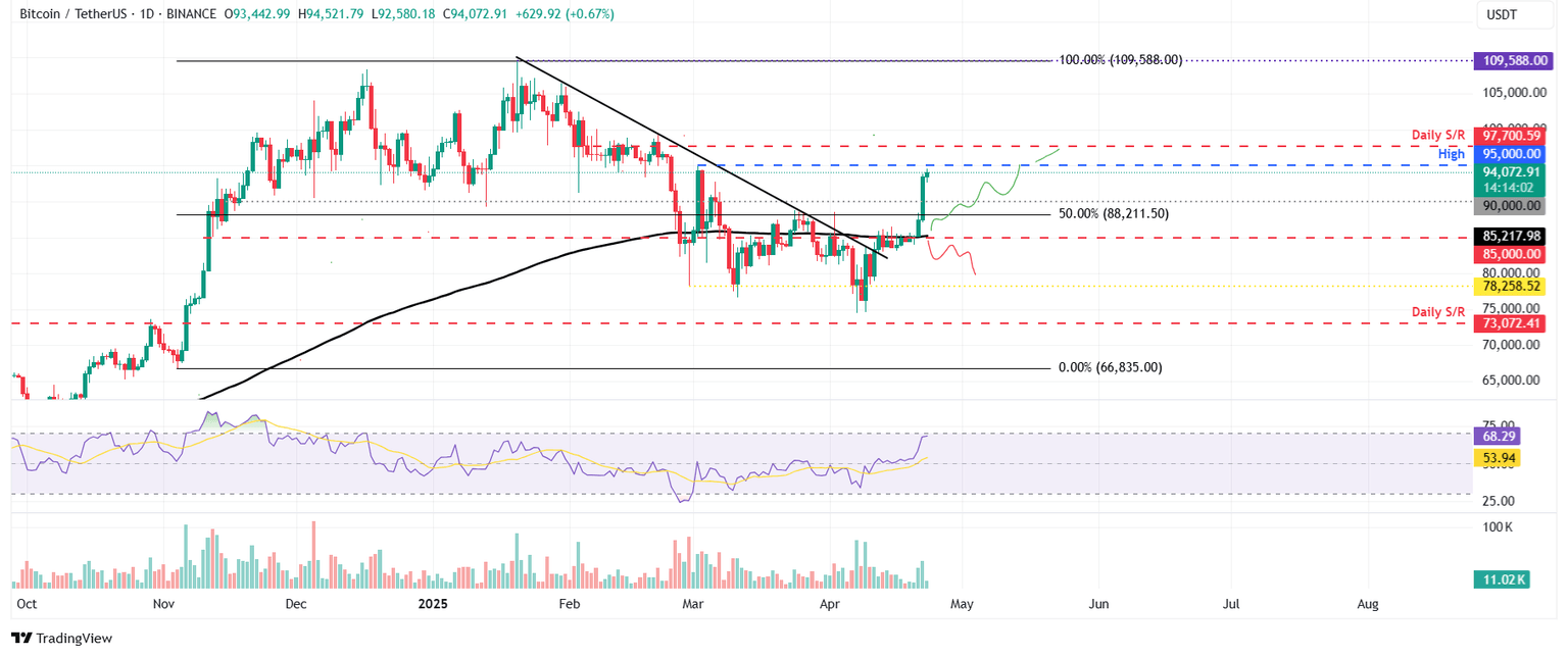 BTC/USDT daily chart