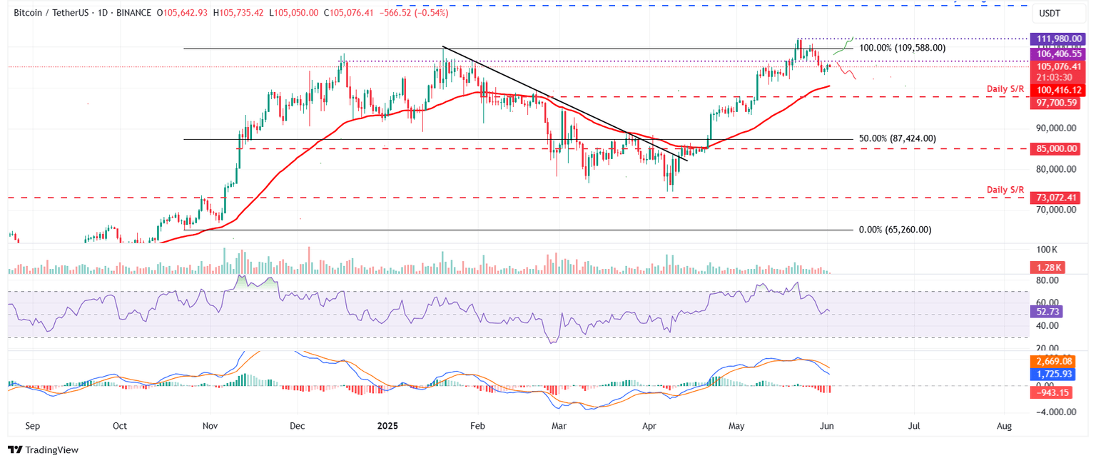BTC/USDT daily chart
