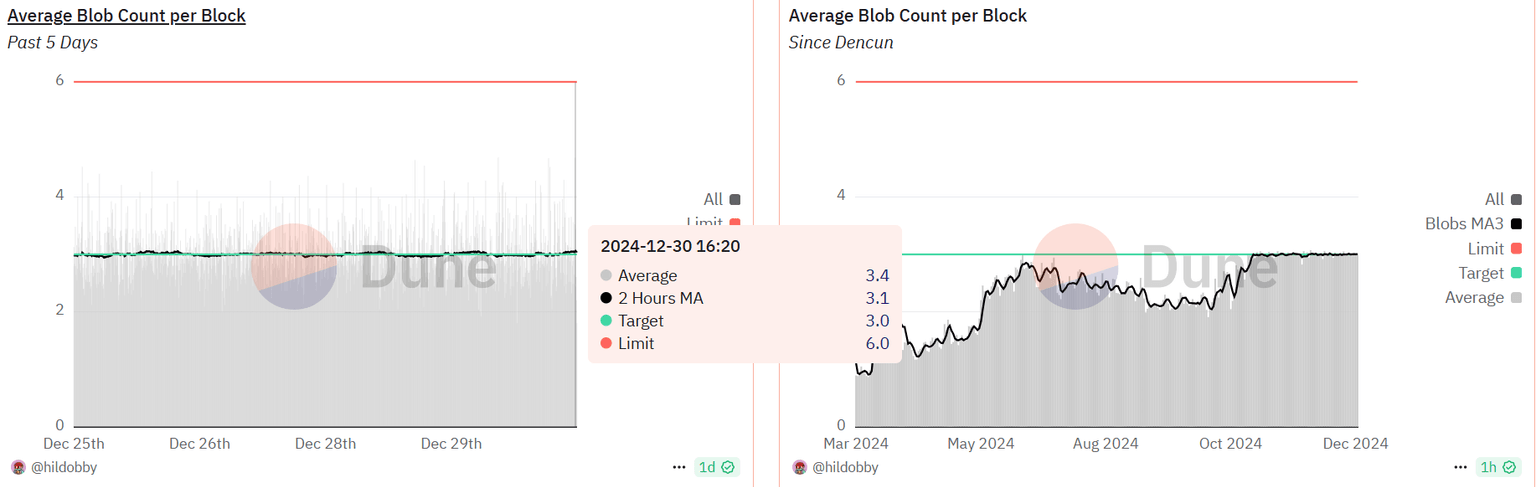 Ethereum Average Blob Count per Block. Source: Dune (@hildobby)