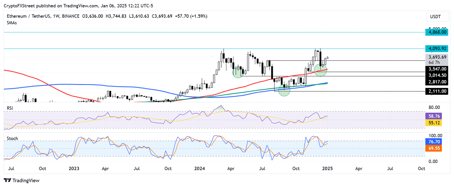 ETH/USDT daily chart