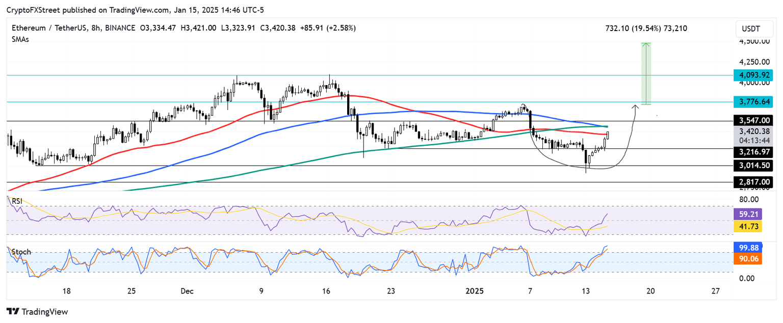 ETH/USDT 8-hour chart