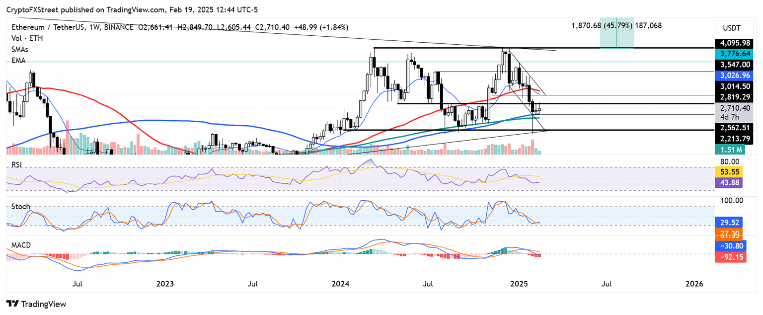 ETH/USDT weekly chart