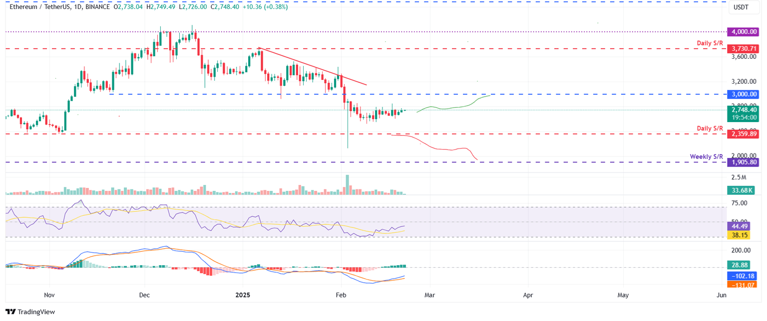 ETH/USDT daily chart