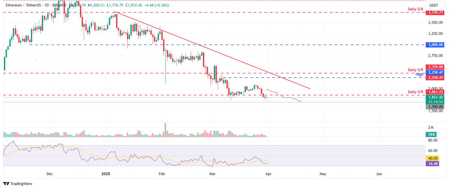ETH/USDT daily chart