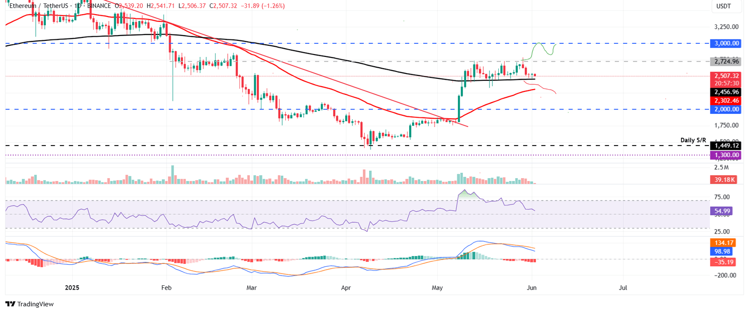ETH/USDT daily chart