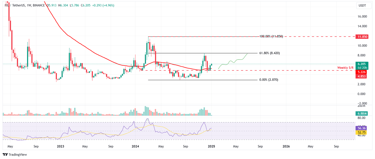 FIL/USDT weekly chart