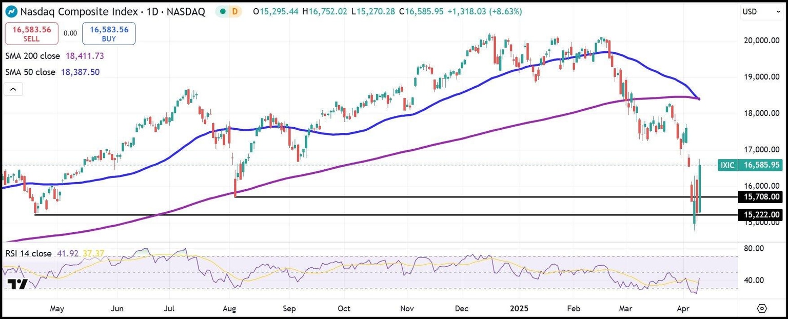 NASDAQ Composite daily index chart