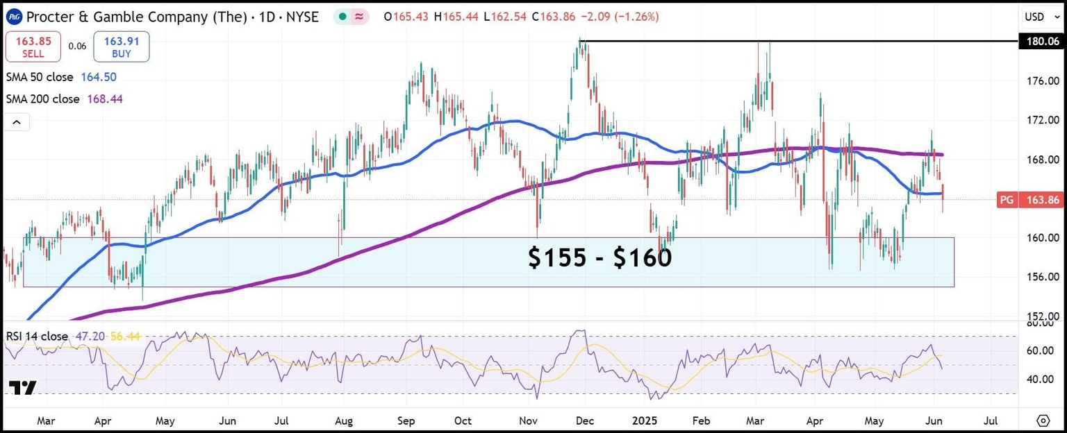 PG daily stock chart