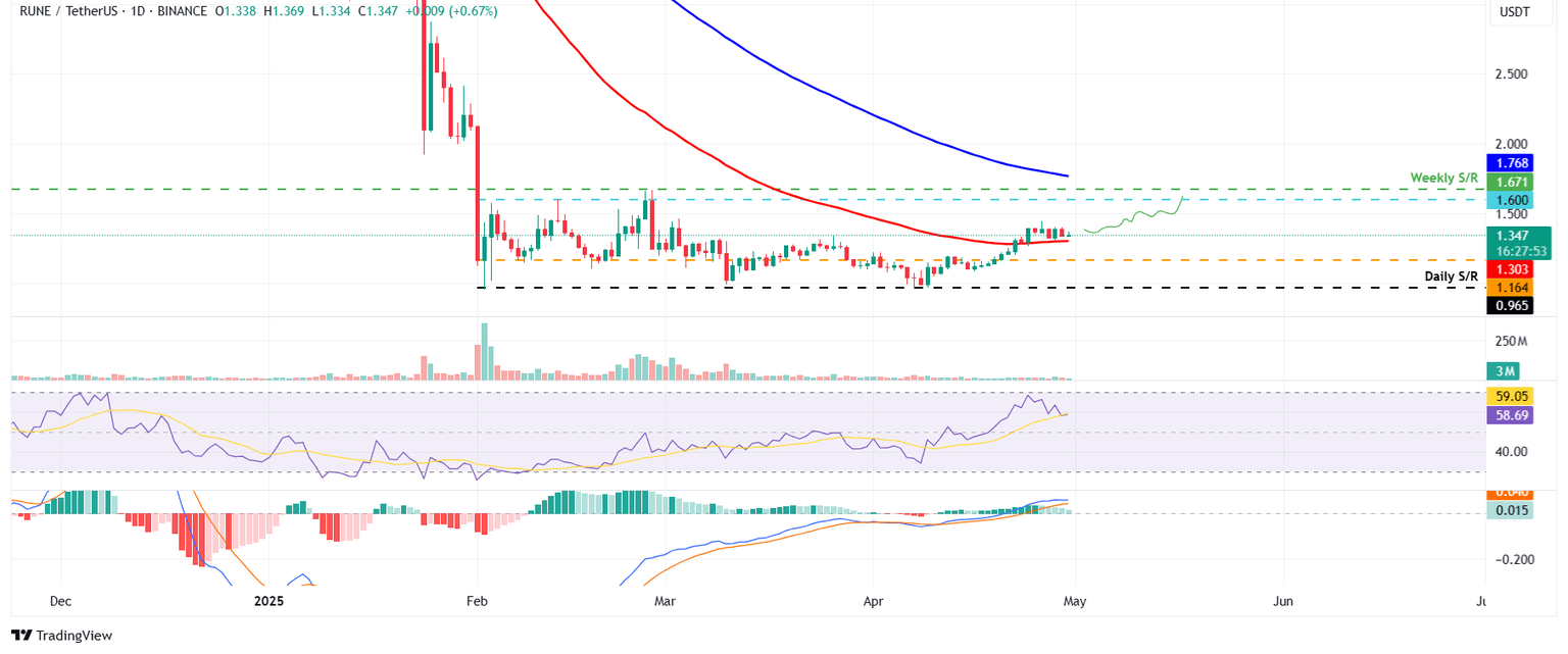 RUNE/USDT daily chart