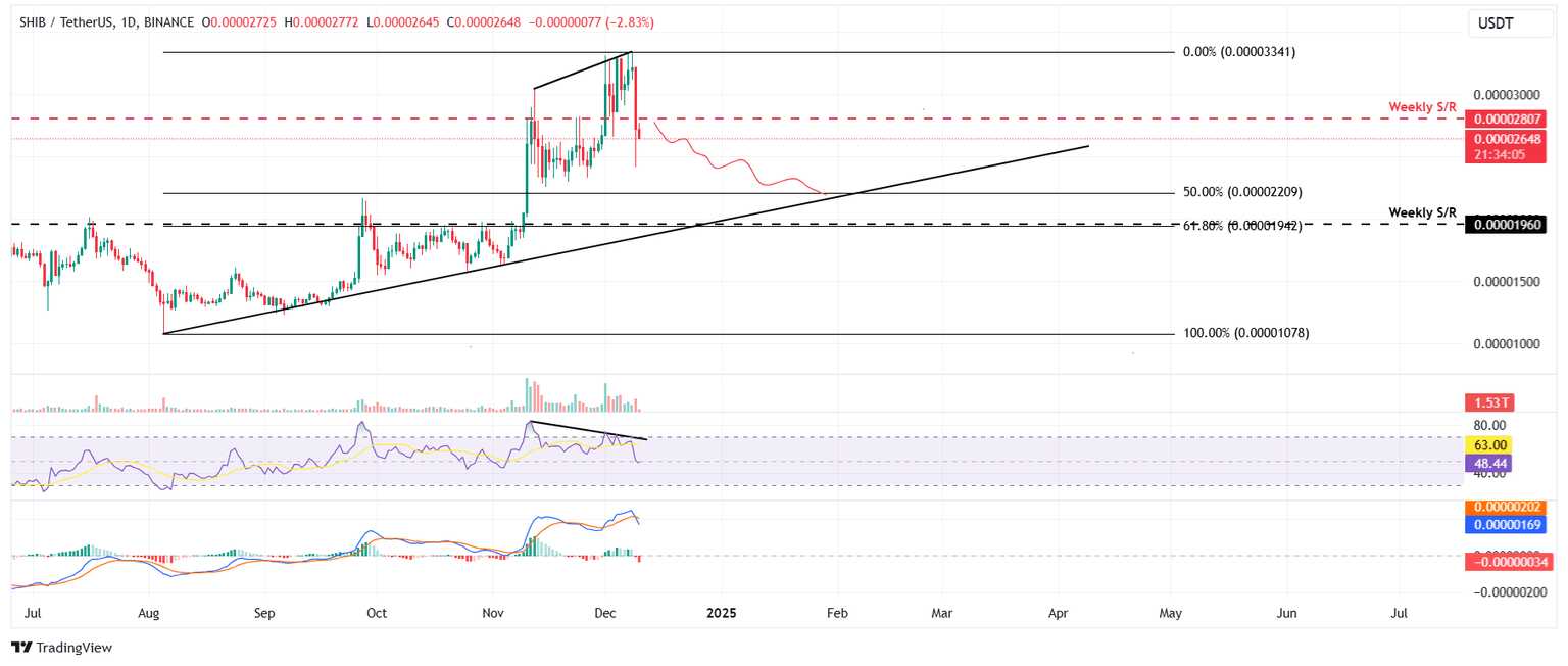 SHIB/USDT daily chart