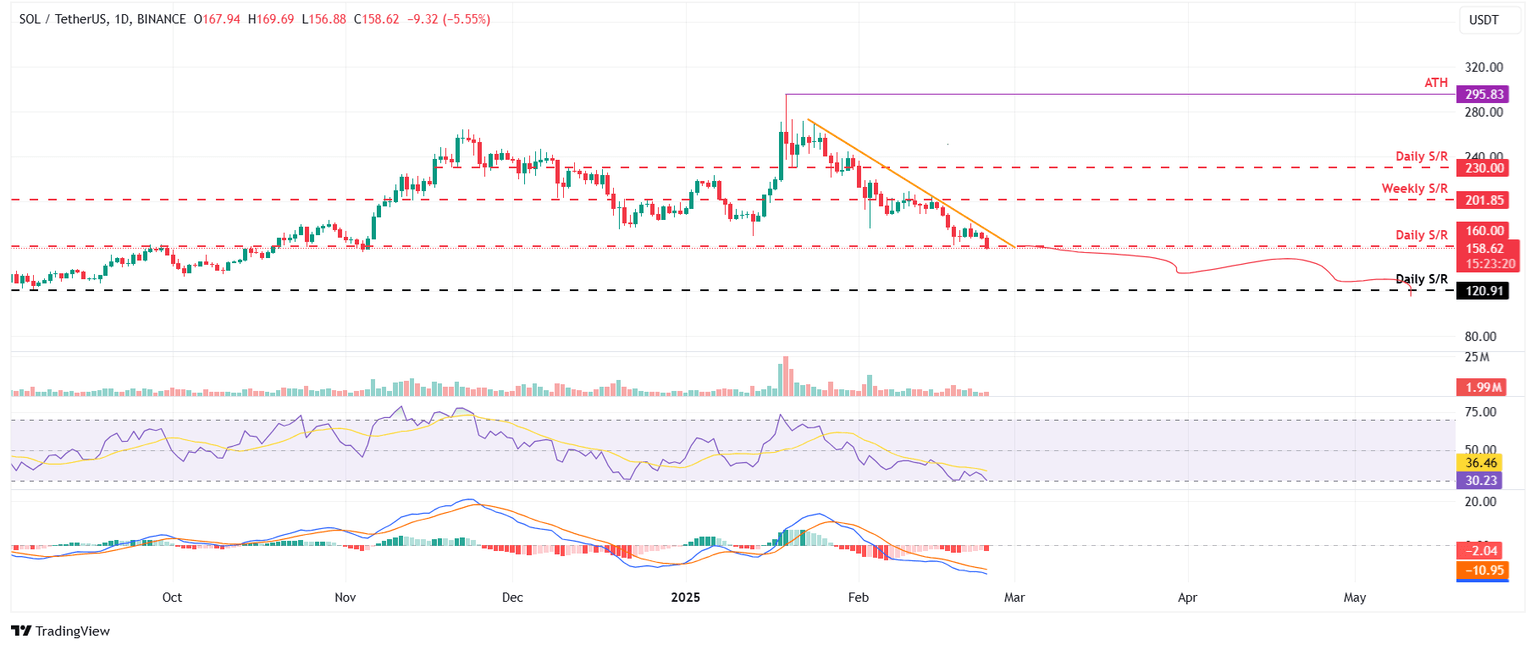 SOL/USDT daily chart