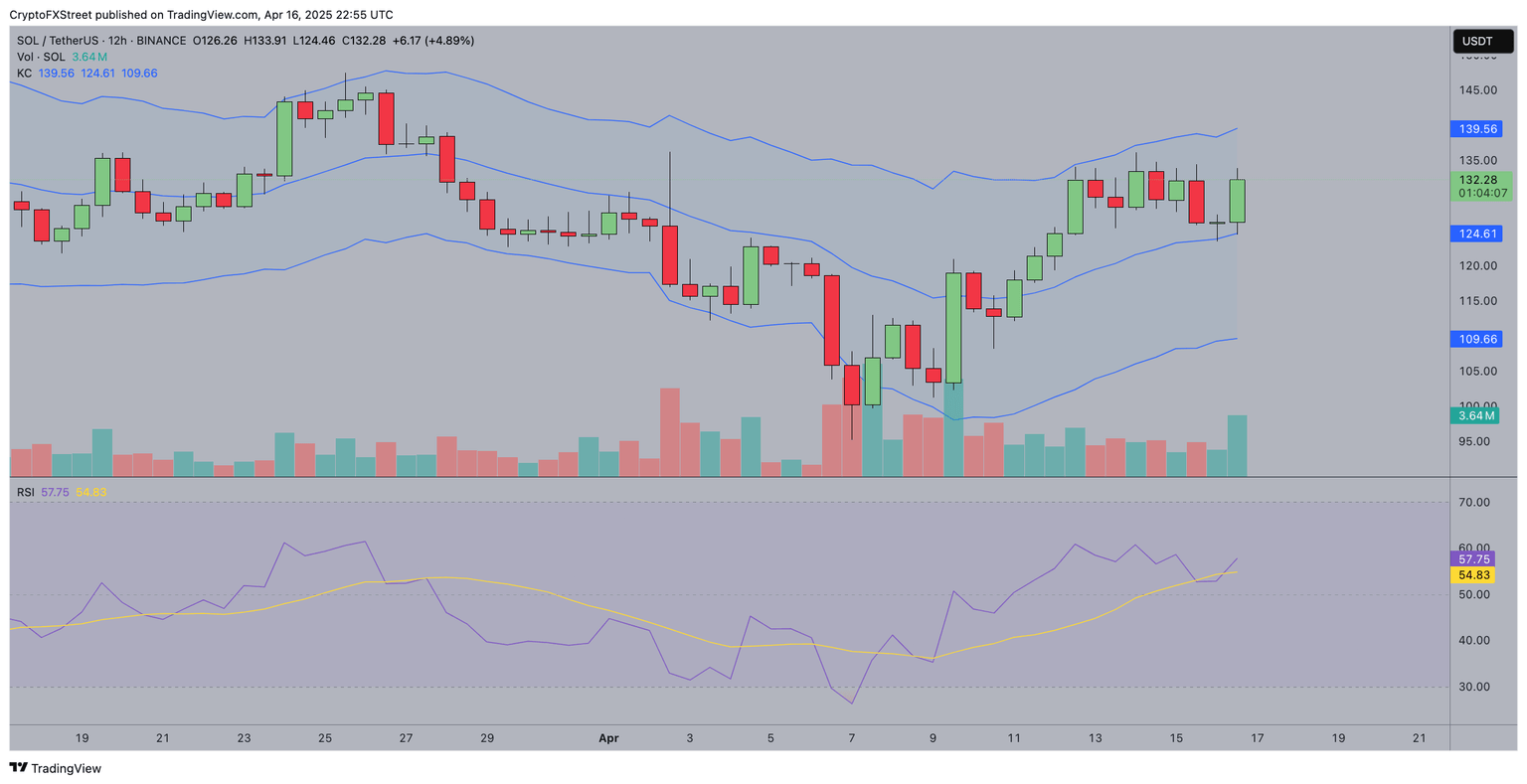 Solana Price Forecast