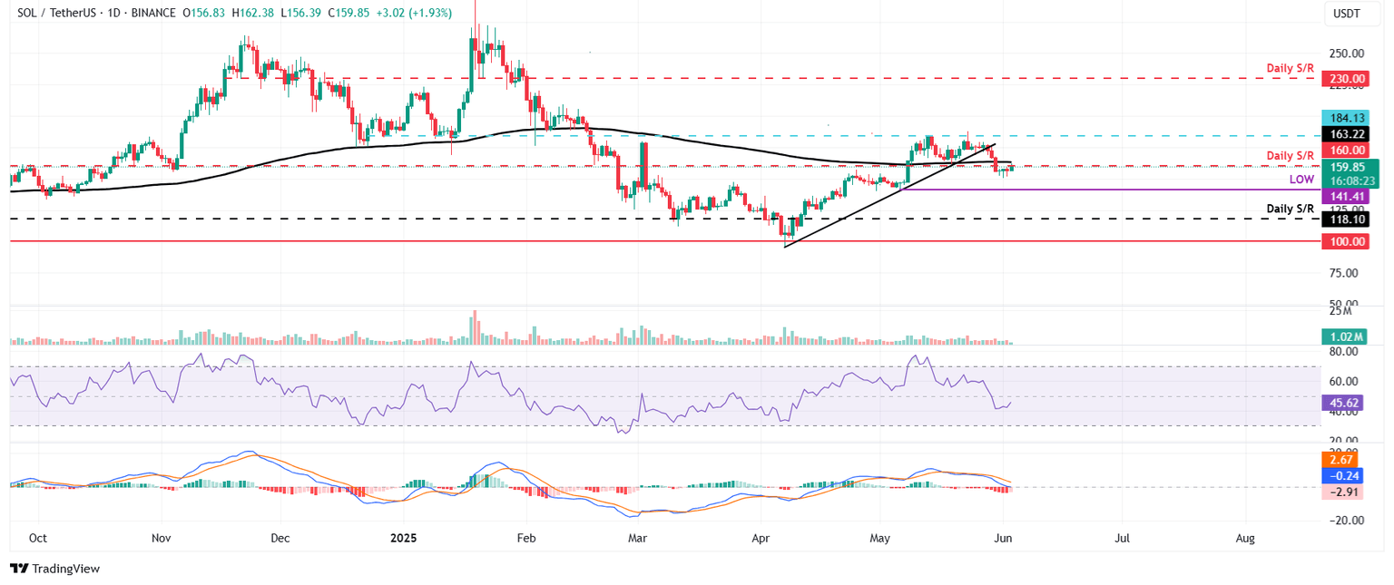 SOL/USDT daily chart
