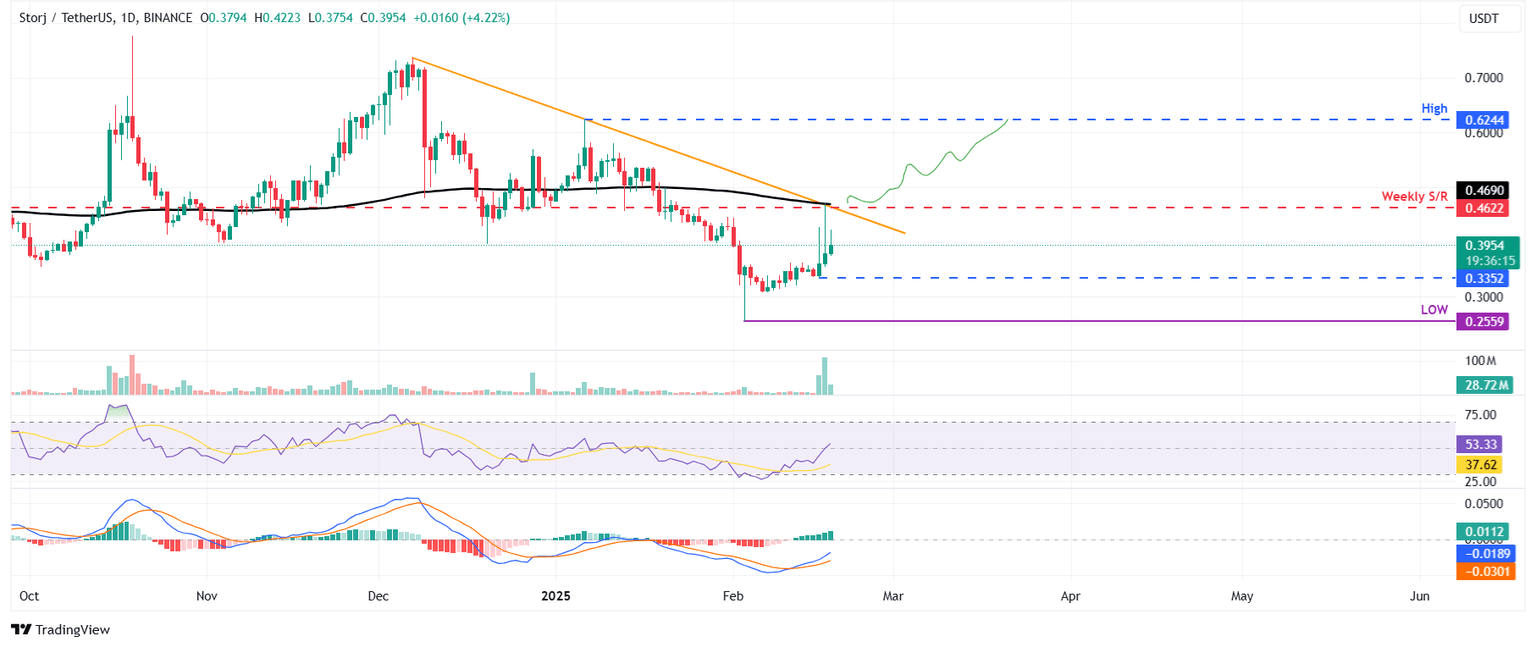 STORJ/USDT daily chart