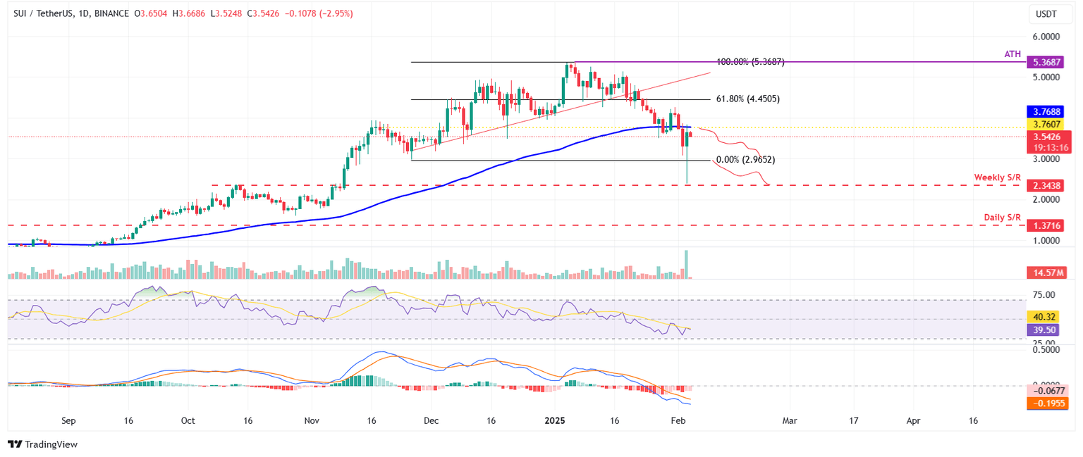 SUI/USDT daily chart