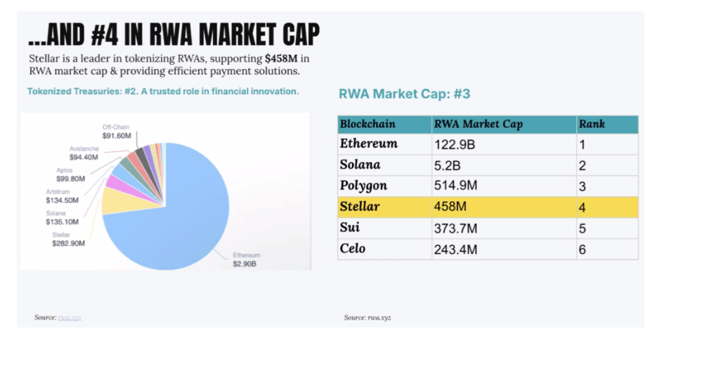 XLM Real Word Asset (RWA) market share | Source: Stellar Q4 Report