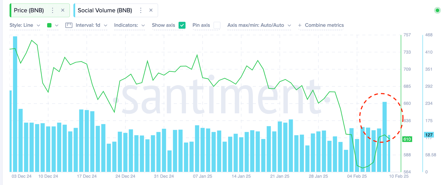 Binance Coin (BNB) Social Volume vs. Price | Source: Santiment