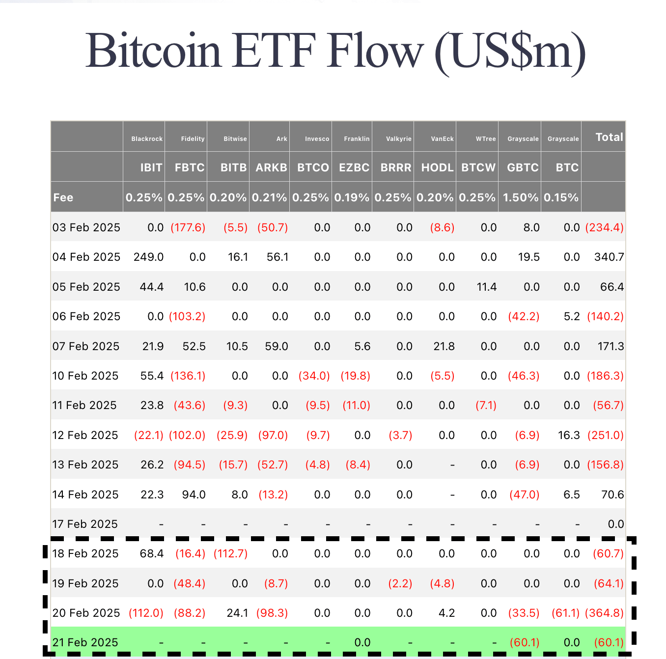 Bitcoin ETFs Flows (USD) | Source: Fairside
