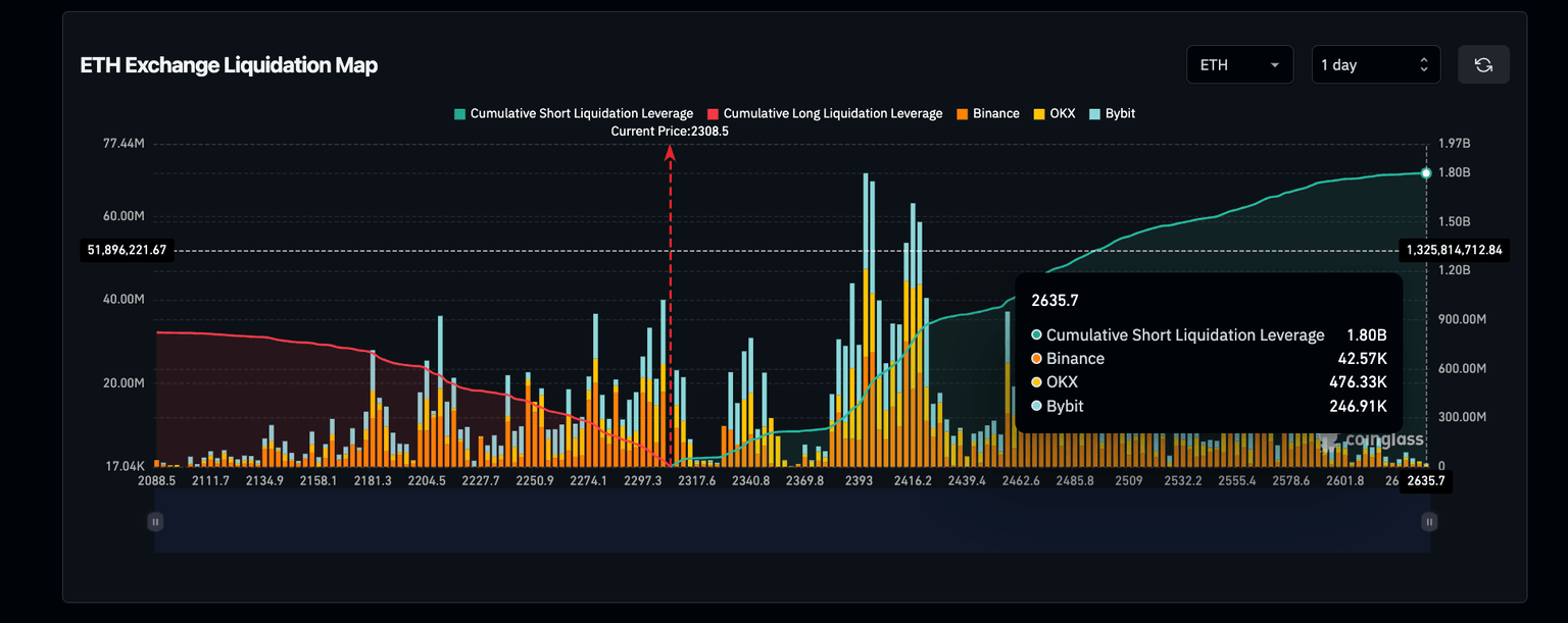 Ethereum (ETH) Liquidation Map | Source: Coinglass