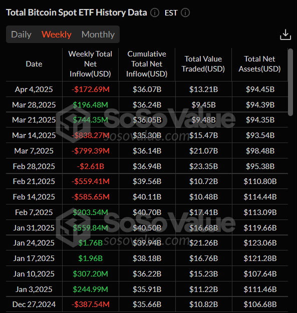 Total Bitcoin spot ETF inflow weekly chart. Source: SoSoValue