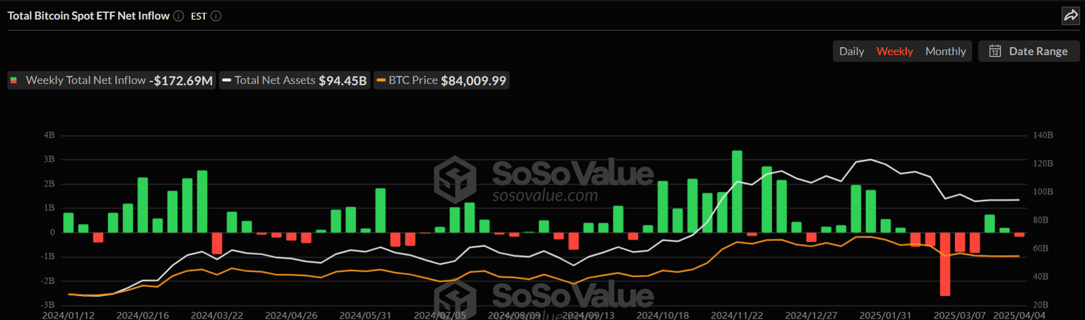 Total Bitcoin spot ETF inflow weekly chart. Source: SoSoValue