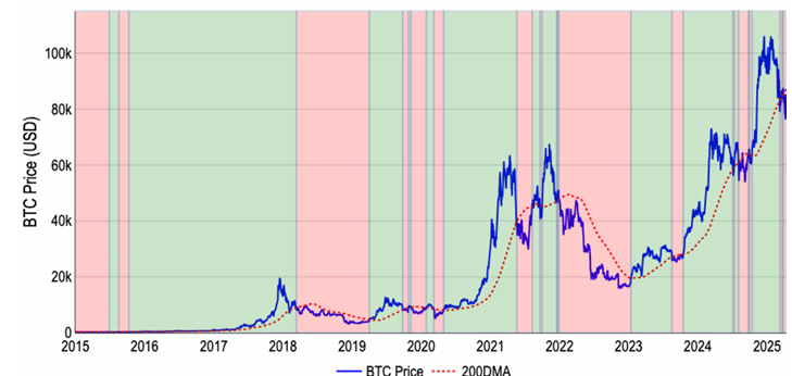 Bull and bear cycles in BTC markets as identified by the 200-day MA chart. Source: Coinbase