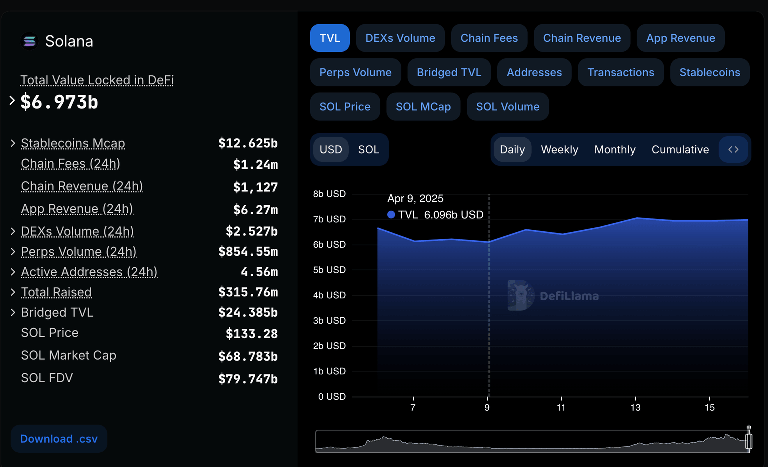 Solana DeFi Total Value Locked, April 16 2025 | Source: DeFillama