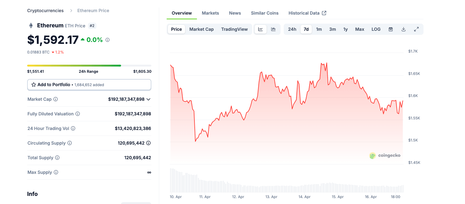 Ethereum price performance