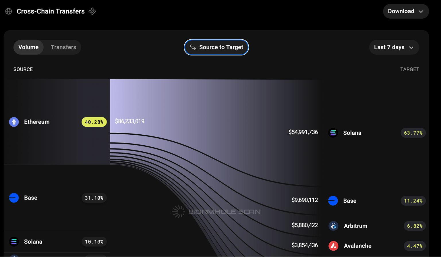 Ethereum Cross Chain transaction flows | Source: Wormhole Bridge