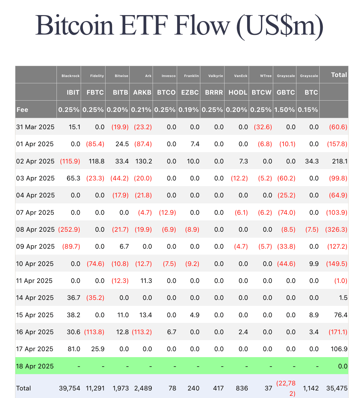 Bitcoin ETFs flows, April 18 | Source: Farside