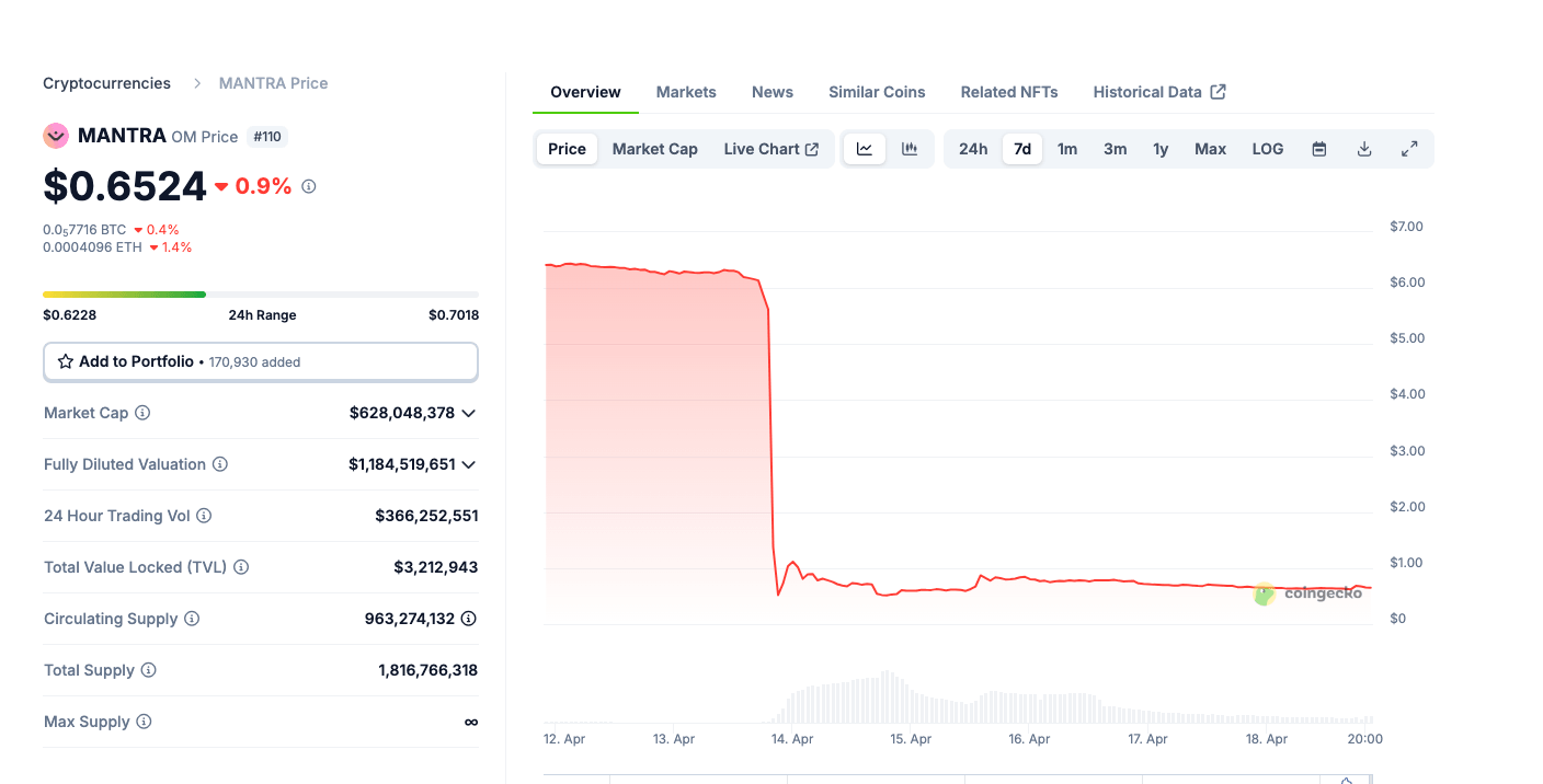Mantra (OM) Token Price Action | Source: Coingecko