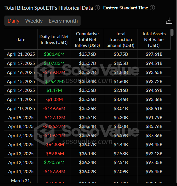 Total Bitcoin Spot ETFs daily chart. Source: SoSoValue