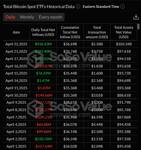 Total Bitcoin Spot ETFs daily chart. Source: SoSoValue