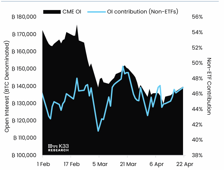 CME BTC Futures Open Interest chart. Source: K33 Research