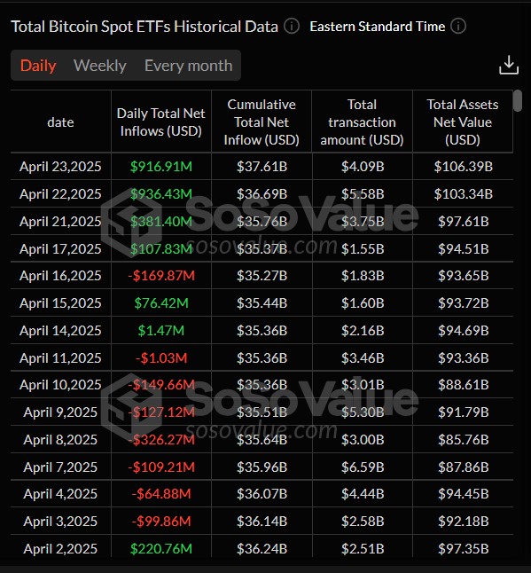 Total Bitcoin Spot ETFs daily chart. Source: SoSoValue
