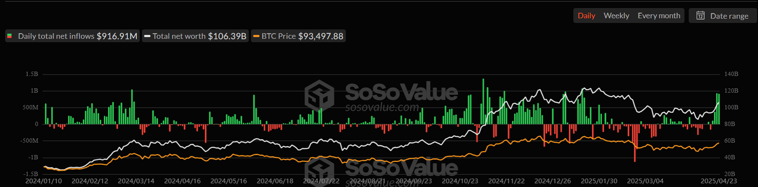 Total Bitcoin Spot ETFs daily chart. Source: SoSoValue
