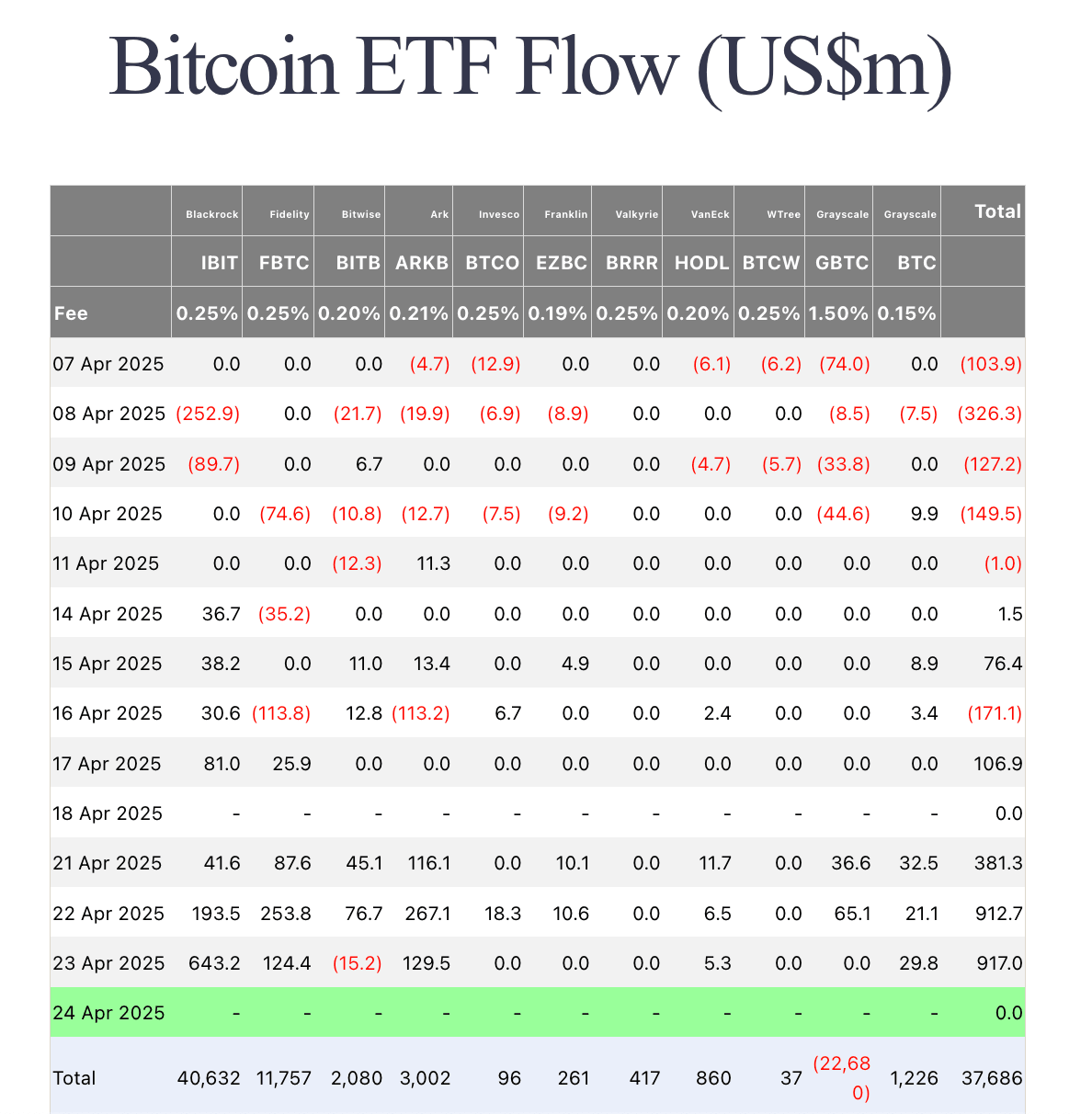 Bitcoin ETF flows as of April 23, 2025 | Farside