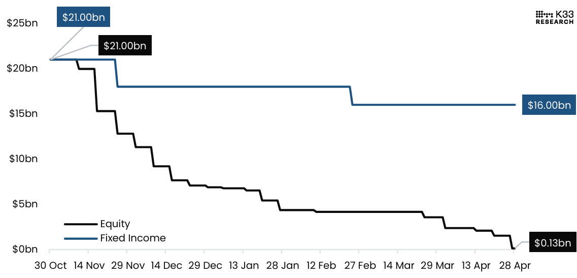 Strategy’s 21/21 progression chart. Source: K33 Research