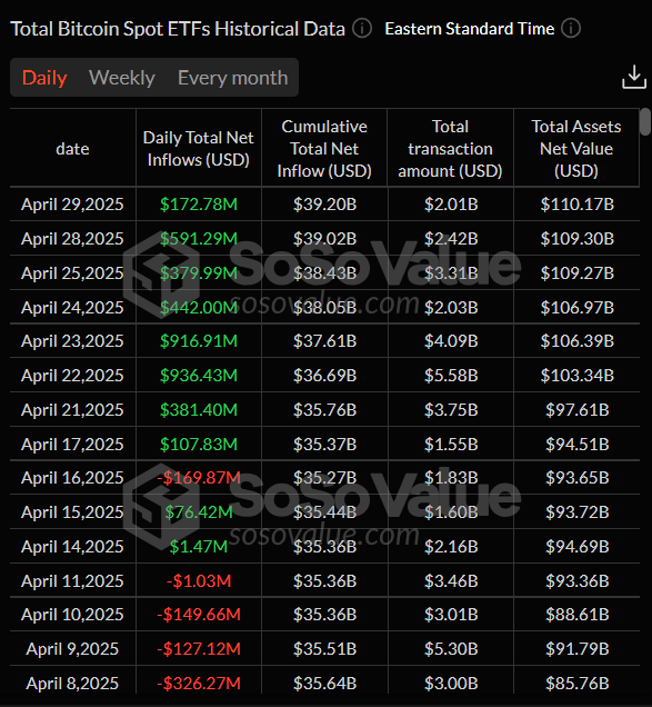 Total Bitcoin Spot ETFs daily chart. Source: SoSoValue