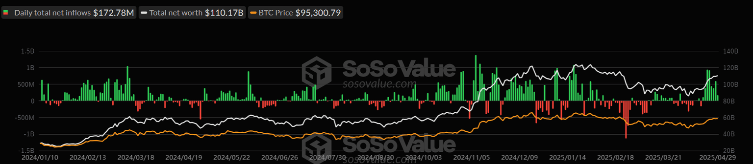 Total Bitcoin Spot ETFs daily chart. Source: SoSoValue