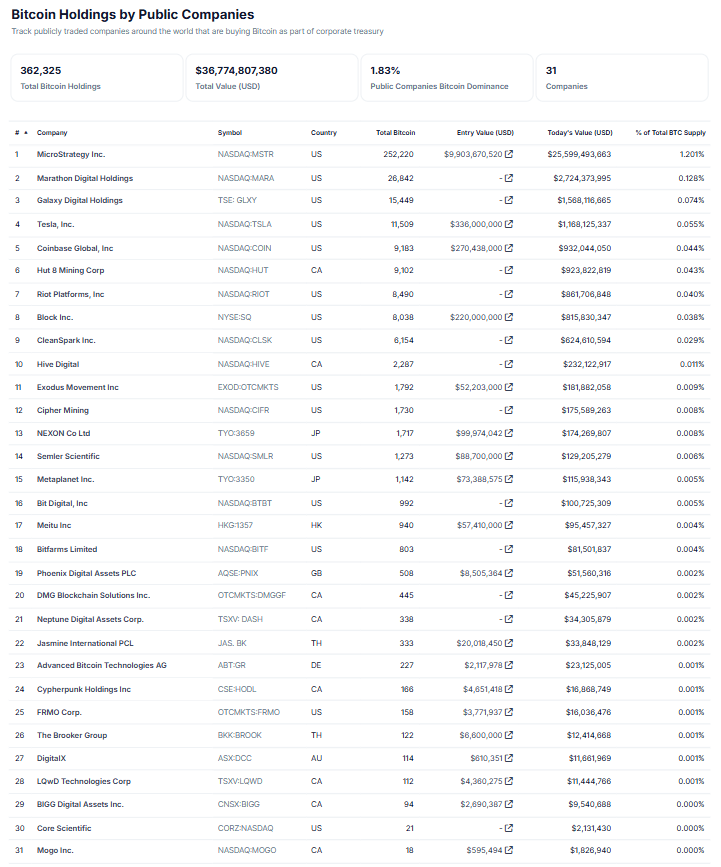 Bitcoin Holdings by Pubic Companies chart. Source: CoinGecko