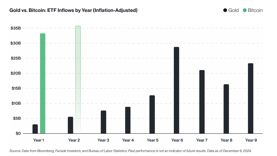 Gold vs. Bitcoin ETF Inlfow by Year chart. Source: Bitwise