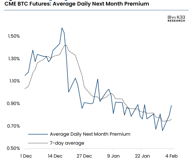 CME BTC Futures average daily next month premium chart. Source: K33 Research