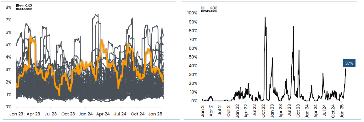 (Left) 30-day volatility: BTC vs top 100 US companies chart. (Right) % of top US companies with 30-day volatility higher than the BTC chart. Source: K33 Research report