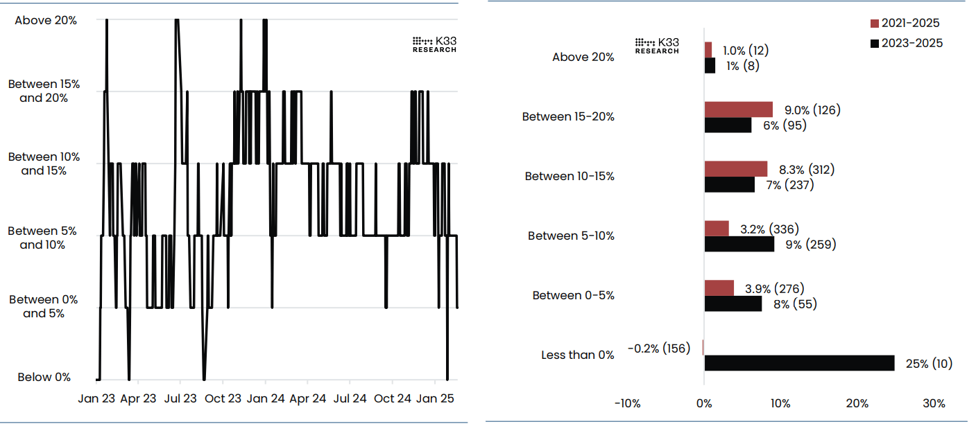 (Left) CME Bitcoin Futures: Basis regimes chart. (Right) BTCUSDT Forward Return, CME Basis chart. Source: K33 Research