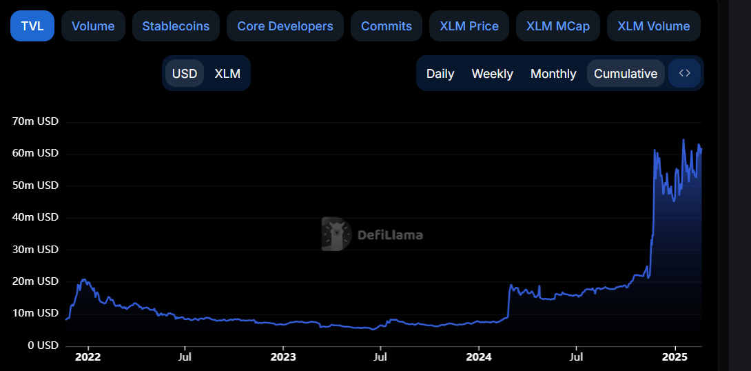 Stellar TVL chart. Source: DefiLlama