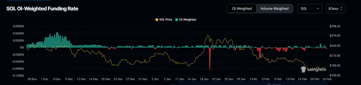 SOL OI-Weighted Funding Rate chart. Source: Coinglass