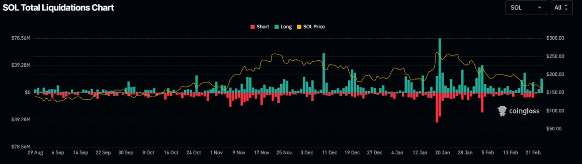 SOL total liquidation chart. Source: Coinglass