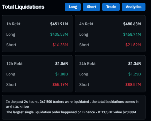 Total Liquidations chart. Source: Coinglass