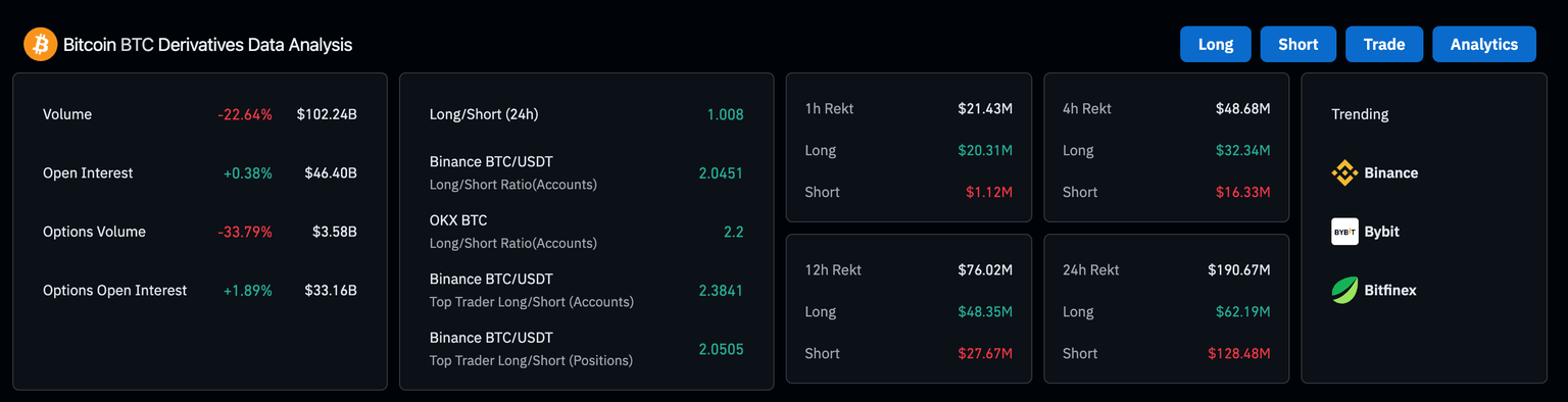 Bitcoin Derivative Market Analysis | March 12 | Source: Coinglass